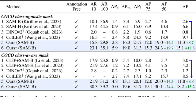 Figure 2 for The devil is in the object boundary: towards annotation-free instance segmentation using Foundation Models