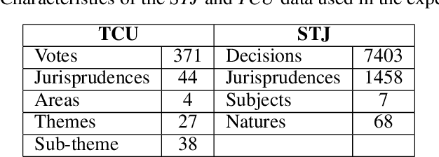 Figure 1 for Datasets for Portuguese Legal Semantic Textual Similarity: Comparing weak supervision and an annotation process approaches