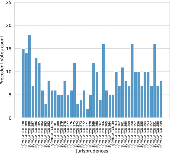 Figure 2 for Datasets for Portuguese Legal Semantic Textual Similarity: Comparing weak supervision and an annotation process approaches