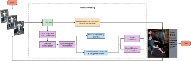 Figure 1 for A Spatial-Temporal Transformer based Framework For Human Pose Assessment And Correction in Education Scenarios