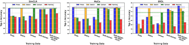 Figure 3 for Adapting Self-Supervised Representations to Multi-Domain Setups