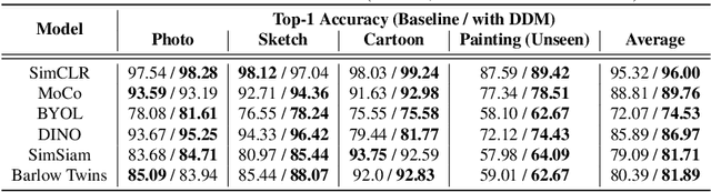 Figure 2 for Adapting Self-Supervised Representations to Multi-Domain Setups
