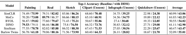 Figure 4 for Adapting Self-Supervised Representations to Multi-Domain Setups