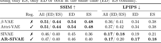 Figure 2 for Interpretable Representation Learning of Cardiac MRI via Attribute Regularization