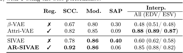 Figure 4 for Interpretable Representation Learning of Cardiac MRI via Attribute Regularization