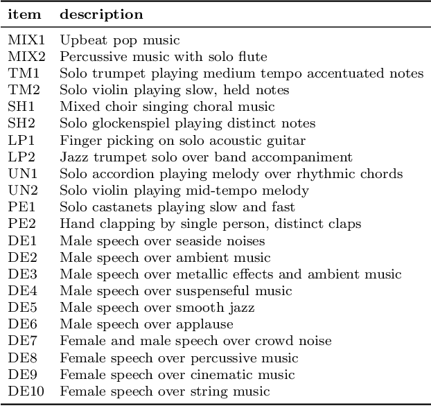 Figure 1 for Expanding and Analyzing ODAQ -- the Open Dataset of Audio Quality