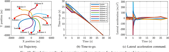 Figure 2 for Cooperative Salvo Guidance over Leader-Follower Network with Free-Will Arbitrary Time Convergence