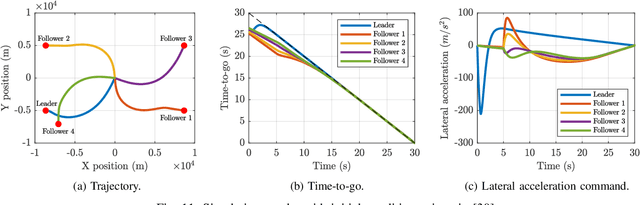 Figure 3 for Cooperative Salvo Guidance over Leader-Follower Network with Free-Will Arbitrary Time Convergence