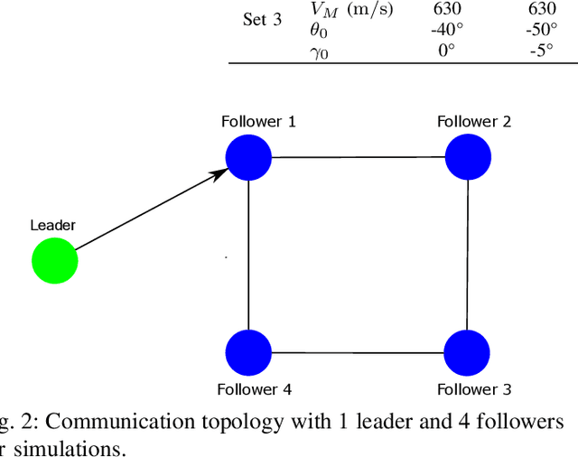 Figure 4 for Cooperative Salvo Guidance over Leader-Follower Network with Free-Will Arbitrary Time Convergence