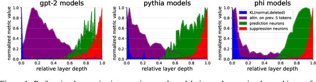 Figure 1 for The Remarkable Robustness of LLMs: Stages of Inference?