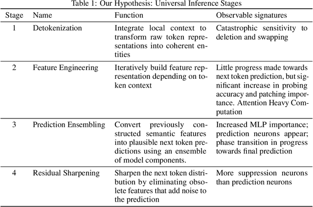 Figure 2 for The Remarkable Robustness of LLMs: Stages of Inference?