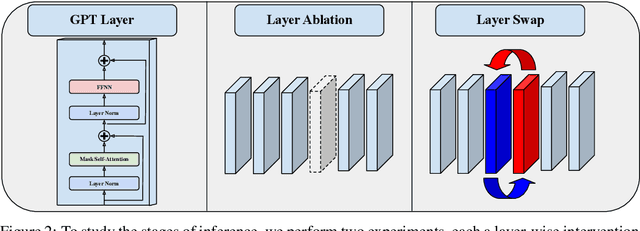 Figure 3 for The Remarkable Robustness of LLMs: Stages of Inference?