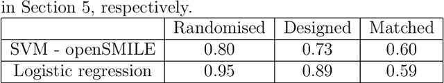 Figure 3 for Statistical Design and Analysis for Robust Machine Learning: A Case Study from COVID-19