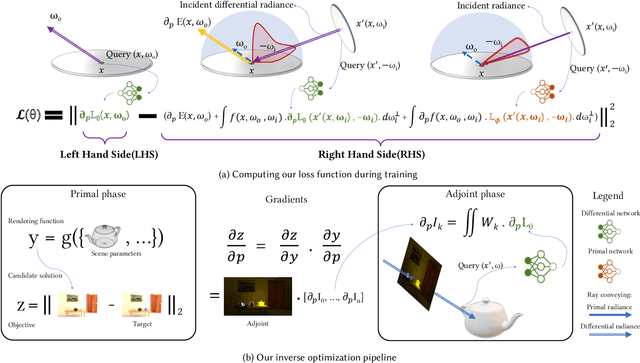 Figure 4 for Differentiable Neural Radiosity
