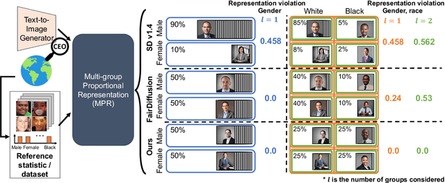 Figure 1 for Multi-Group Proportional Representation for Text-to-Image Models