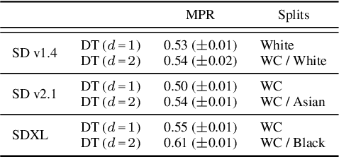Figure 4 for Multi-Group Proportional Representation for Text-to-Image Models