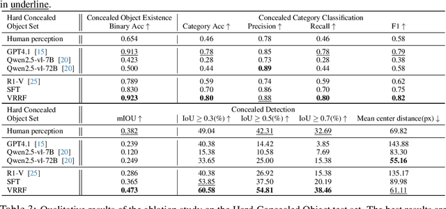 Figure 3 for Align and Surpass Human Camouflaged Perception: Visual Refocus Reinforcement Fine-Tuning