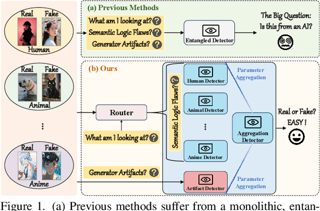 Figure 1 for OmniAID: Decoupling Semantic and Artifacts for Universal AI-Generated Image Detection in the Wild