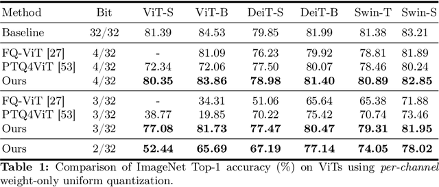 Figure 2 for COMQ: A Backpropagation-Free Algorithm for Post-Training Quantization