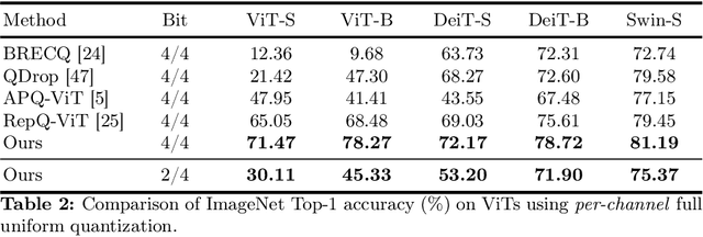 Figure 4 for COMQ: A Backpropagation-Free Algorithm for Post-Training Quantization