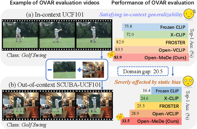 Figure 1 for Learning to Generalize without Bias for Open-Vocabulary Action Recognition