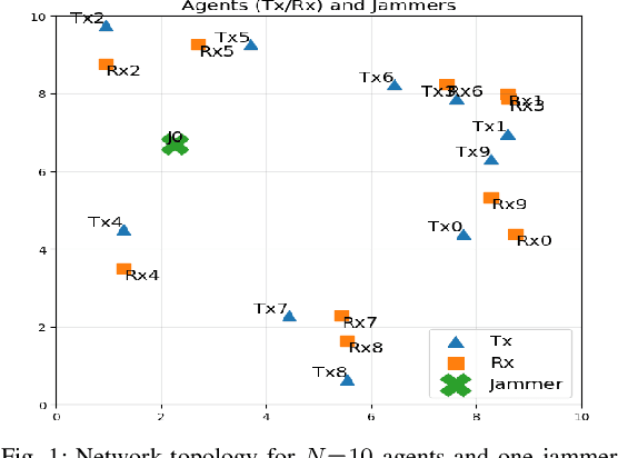 Figure 1 for Coordinated Anti-Jamming Resilience in Swarm Networks via Multi-Agent Reinforcement Learning