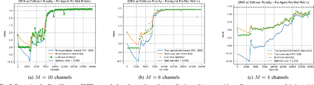 Figure 2 for Coordinated Anti-Jamming Resilience in Swarm Networks via Multi-Agent Reinforcement Learning