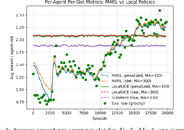 Figure 4 for Coordinated Anti-Jamming Resilience in Swarm Networks via Multi-Agent Reinforcement Learning