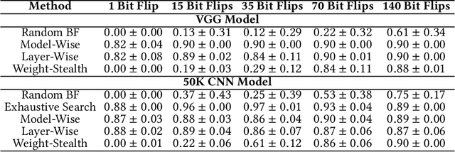 Figure 1 for Impactful Bit-Flip Search on Full-precision Models