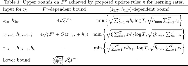Figure 1 for Adaptive Learning Rate for Follow-the-Regularized-Leader: Competitive Analysis and Best-of-Both-Worlds