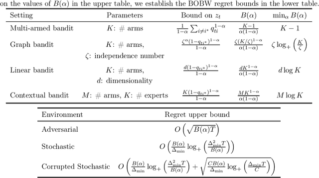 Figure 2 for Adaptive Learning Rate for Follow-the-Regularized-Leader: Competitive Analysis and Best-of-Both-Worlds