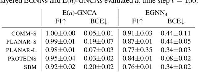 Figure 2 for E(n)-equivariant Graph Neural Cellular Automata