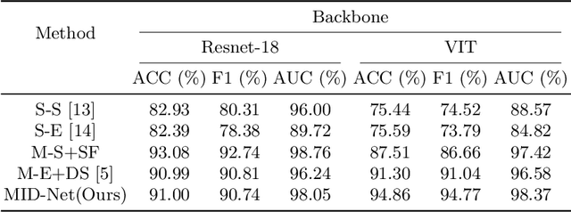 Figure 2 for A Multi-view Impartial Decision Network for Frontotemporal Dementia Diagnosis