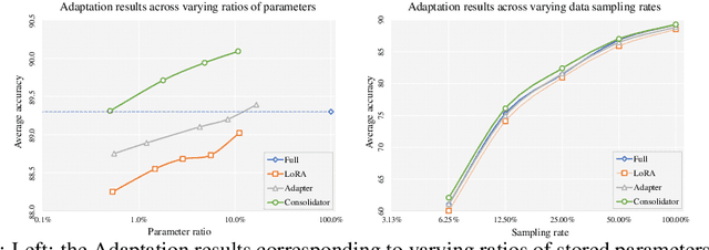 Figure 4 for Consolidator: Mergeable Adapter with Grouped Connections for Visual Adaptation