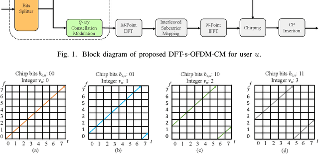 Figure 1 for DFT-s-OFDM with Chirp Modulation