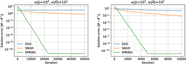 Figure 2 for Fast Convergence Rates for Subsampled Natural Gradient Algorithms on Quadratic Model Problems