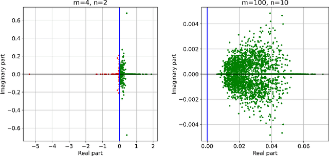 Figure 3 for Fast Convergence Rates for Subsampled Natural Gradient Algorithms on Quadratic Model Problems