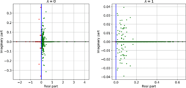 Figure 4 for Fast Convergence Rates for Subsampled Natural Gradient Algorithms on Quadratic Model Problems