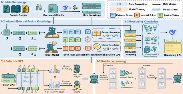 Figure 3 for Select to Know: An Internal-External Knowledge Self-Selection Framework for Domain-Specific Question Answering