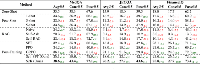 Figure 2 for Select to Know: An Internal-External Knowledge Self-Selection Framework for Domain-Specific Question Answering