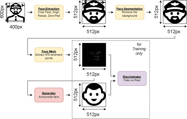Figure 3 for GANonymization: A GAN-based Face Anonymization Framework for Preserving Emotional Expressions