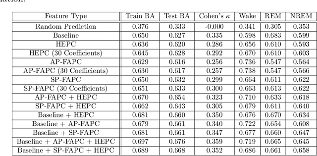 Figure 3 for Sleep Staging from Airflow Signals Using Fourier Approximations of Persistence Curves