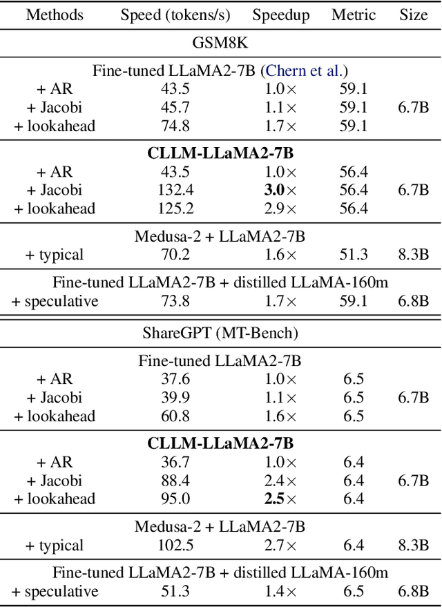 Figure 2 for CLLMs: Consistency Large Language Models
