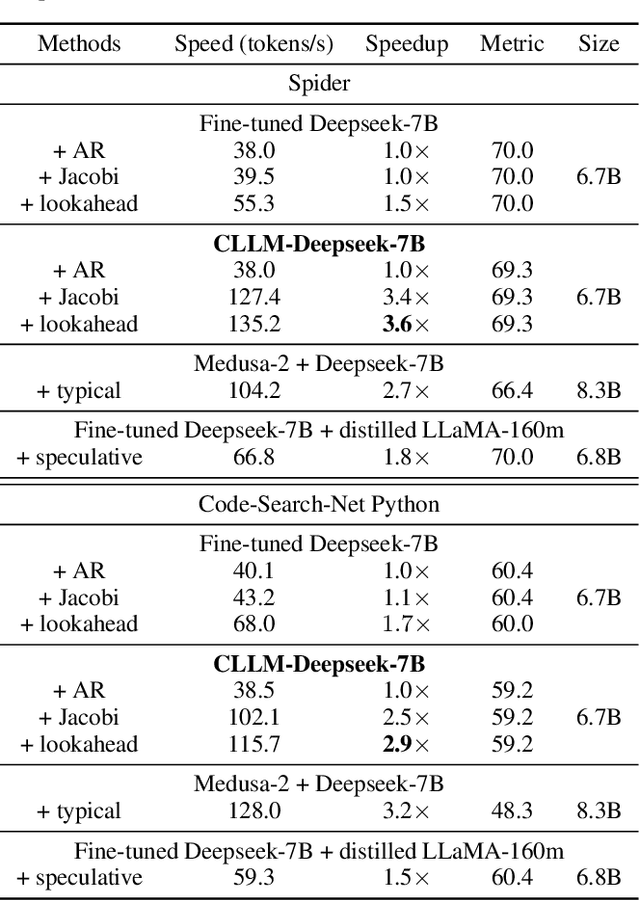 Figure 4 for CLLMs: Consistency Large Language Models