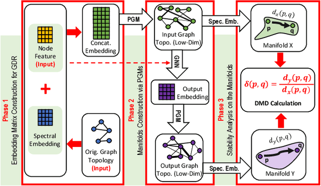 Figure 1 for SAGMAN: Stability Analysis of Graph Neural Networks on the Manifolds
