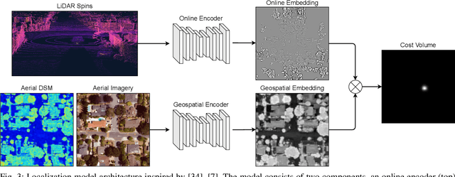 Figure 3 for Evaluating Global Geo-alignment for Precision Learned Autonomous Vehicle Localization using Aerial Data