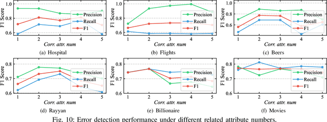 Figure 2 for ZeroED: Hybrid Zero-shot Error Detection through Large Language Model Reasoning