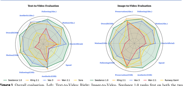 Figure 1 for Seedance 1.0: Exploring the Boundaries of Video Generation Models