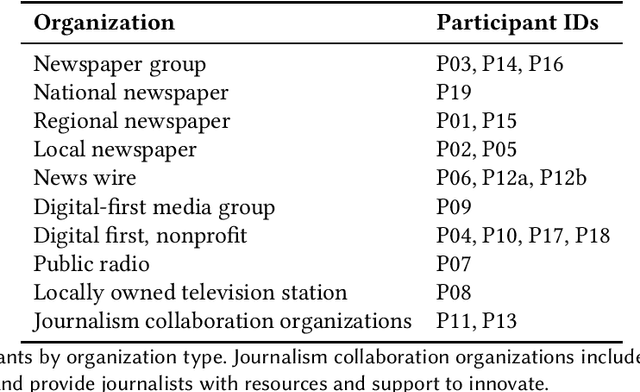Figure 1 for "Ownership, Not Just Happy Talk": Co-Designing a Participatory Large Language Model for Journalism