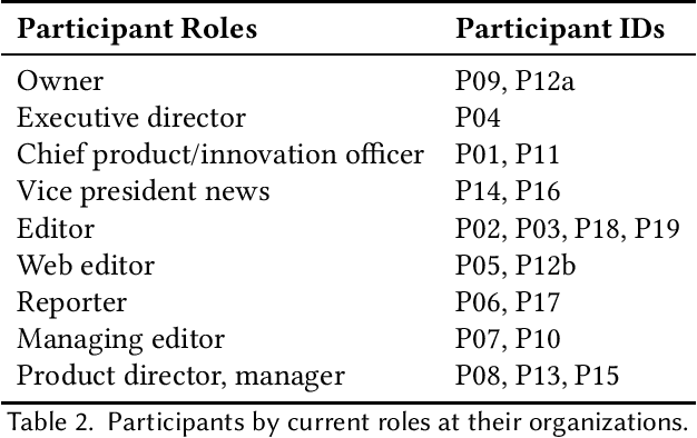 Figure 2 for "Ownership, Not Just Happy Talk": Co-Designing a Participatory Large Language Model for Journalism
